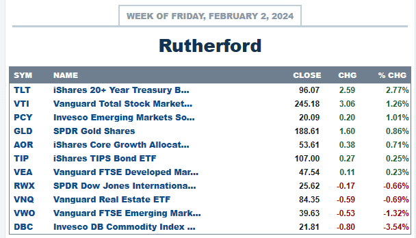 Rutherford Portfolio Review (Tranche 4): 2 February 2024 3