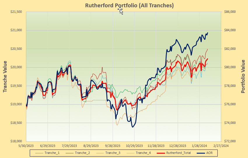 Rutherford Portfolio Review (Tranche 1): 9 February 2024 5