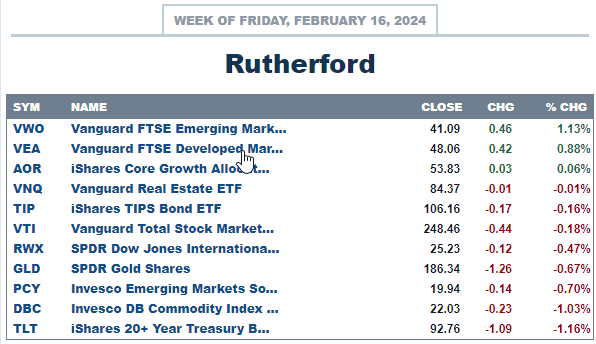 Rutherford Portfolio Review (Tranche 2): 16 February 2024 3