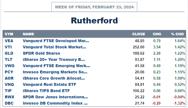 Rutherford Portfolio Review (Tranche 3): 23 February 2024 3
