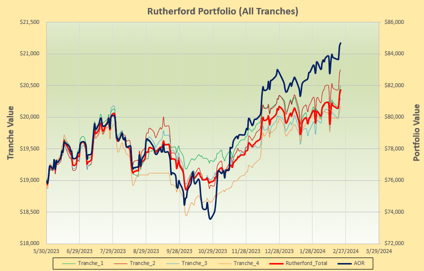Rutherford Portfolio Review (Tranche 3): 23 February 2024 5