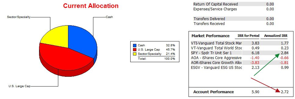 McClintock Sector BPI Portfolio Review: 20 February 2024 4