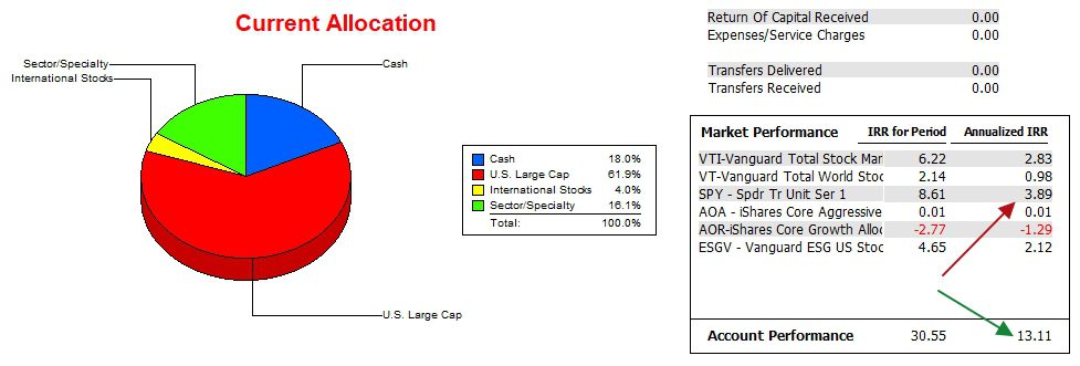 Carson Sector BPI Portfolio Review: 29 February 2024 4