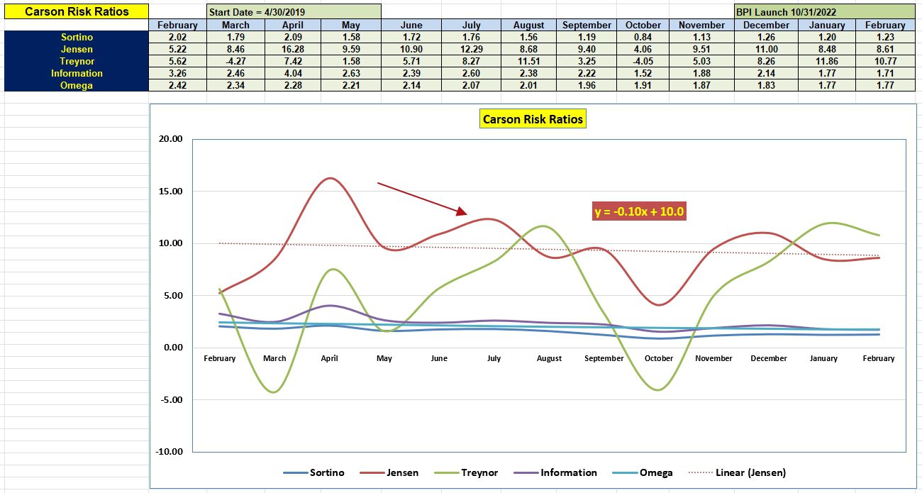 Carson Portfolio Review: 7 February 2024 5