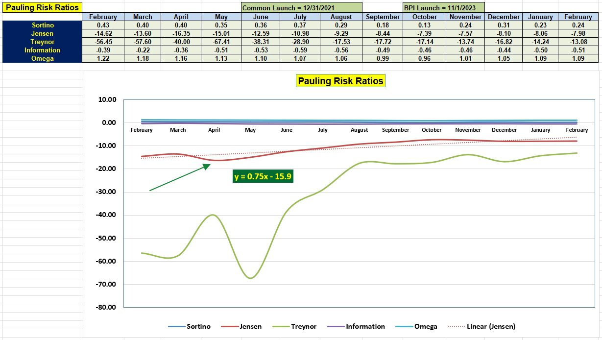 Pauling Sector BPI Portfolio Review: 14 February 2024 5
