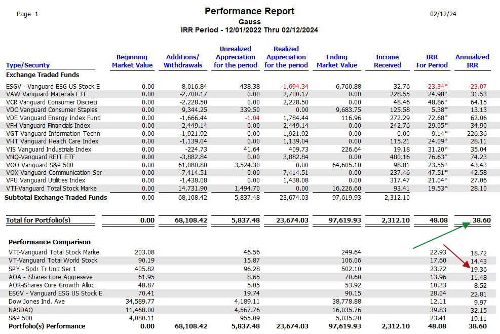 Gauss Sector BPI Portfolio Review: 13 February 2024 6