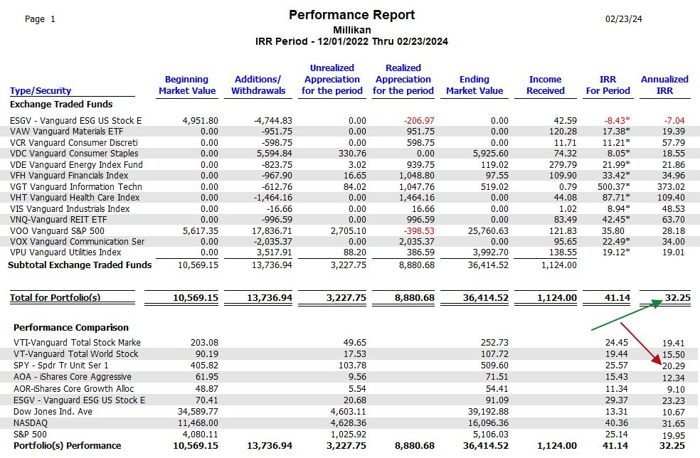 Millikan Sector BPI Portfolio Review: 23 February 2023 6