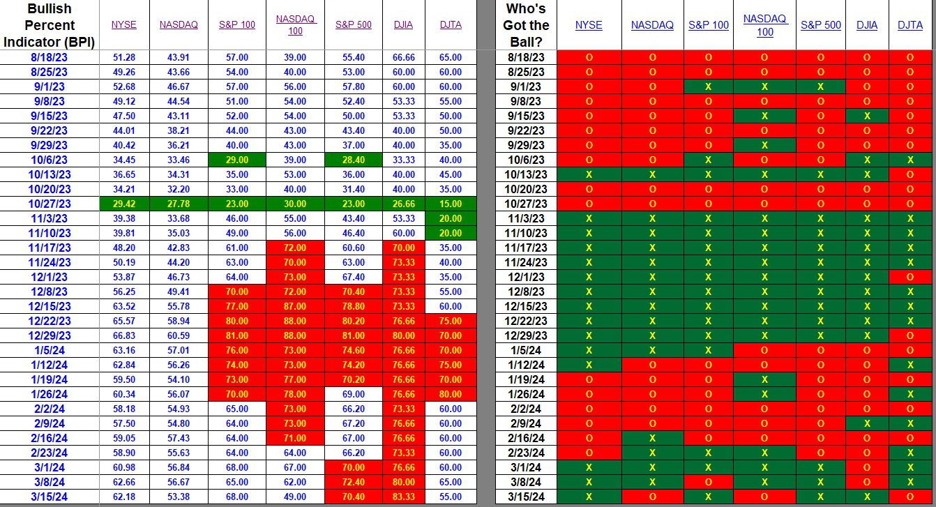 Bullish Percent Indicators: 15 March 2024 2