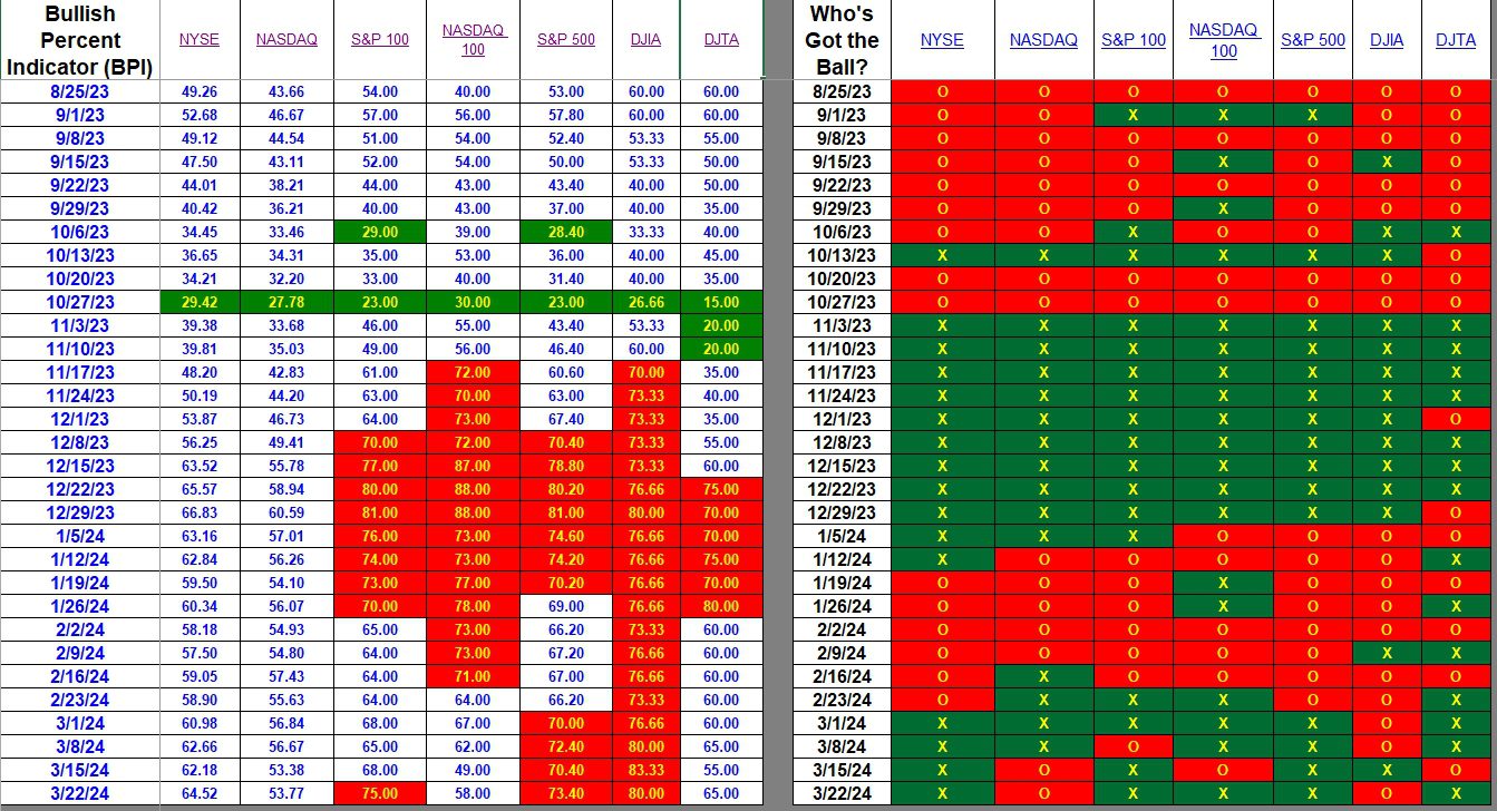 Bullish Percent Indicators: 22 March 2024 2