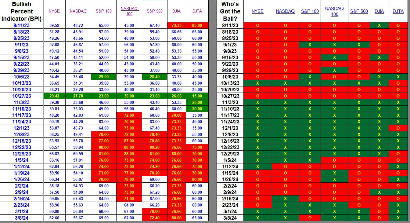 Bullish Percent Indicators: 8 March 2024 2