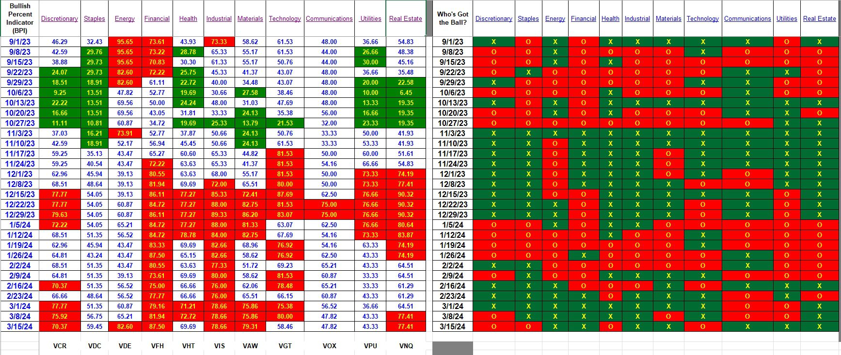 Bullish Percent Indicators: 15 March 2024 3