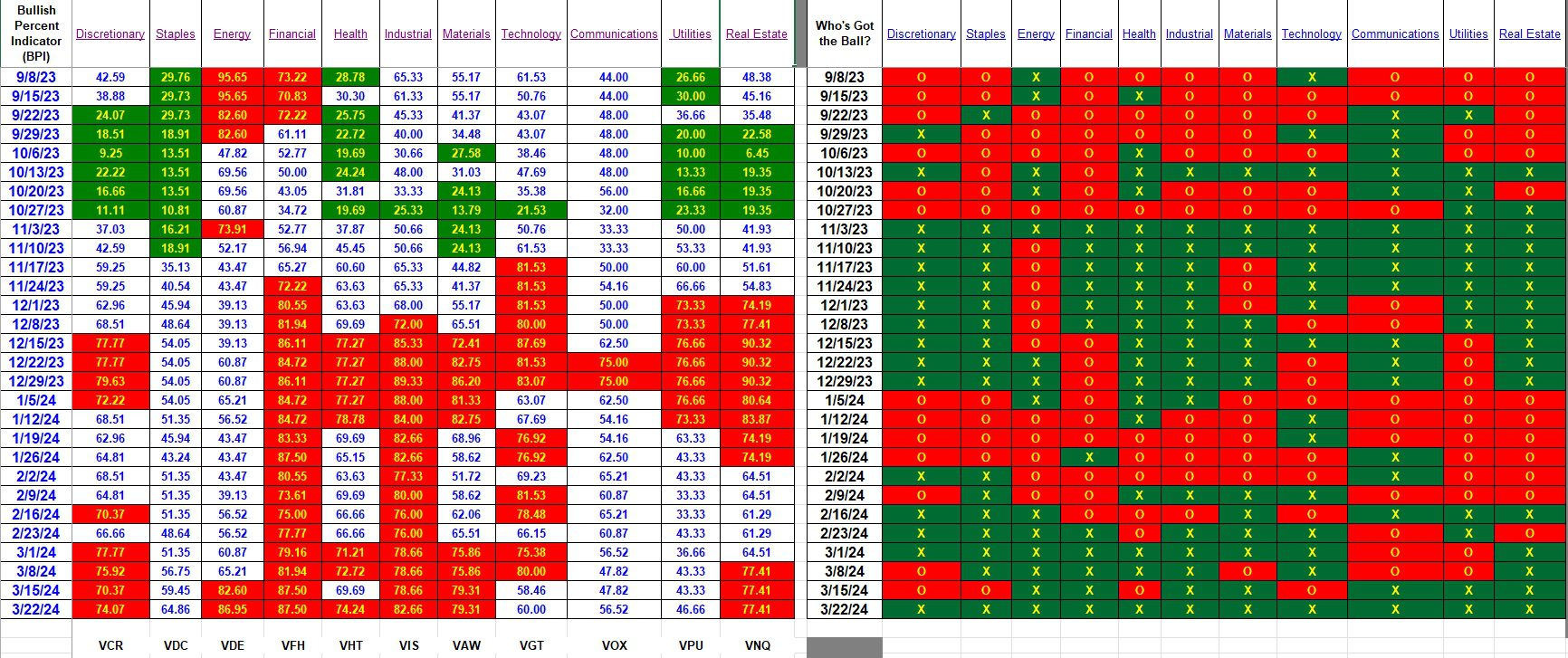 Bullish Percent Indicators: 22 March 2024 3