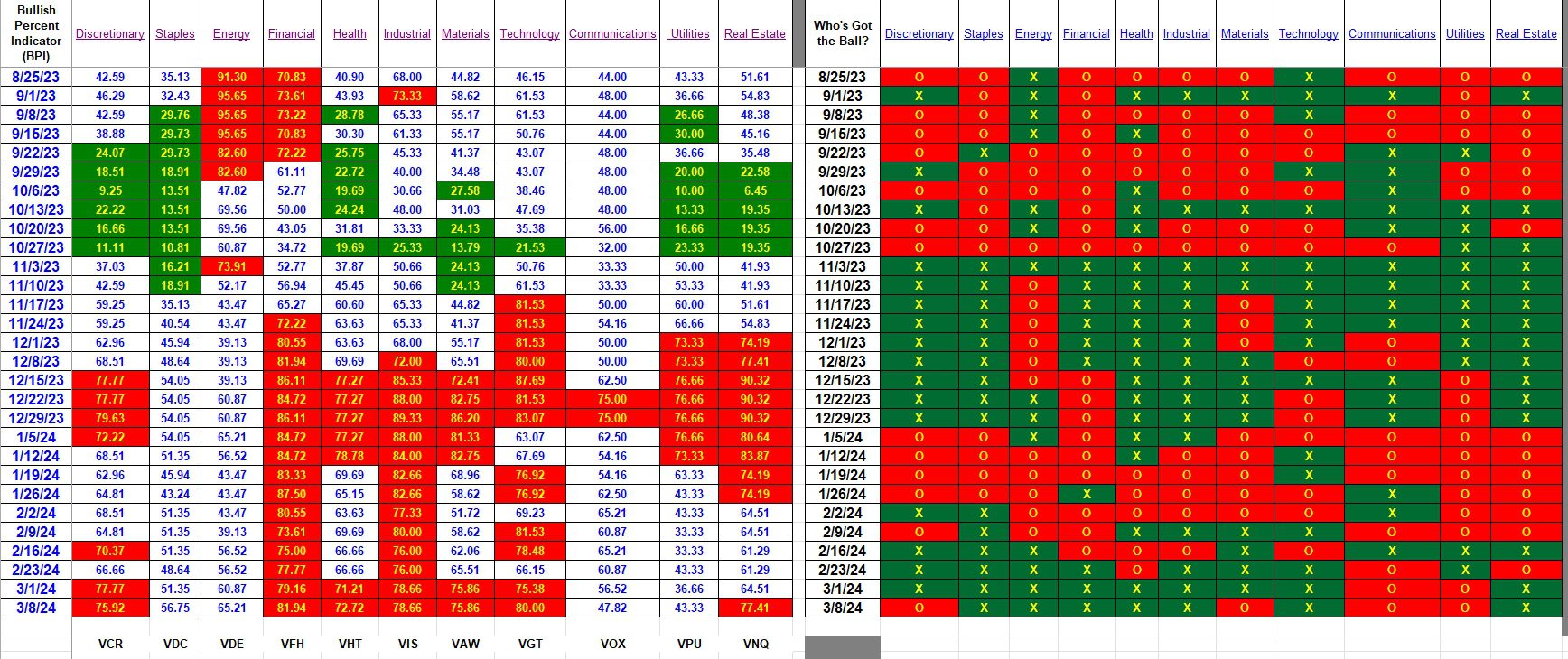 Bullish Percent Indicators: 8 March 2024 3