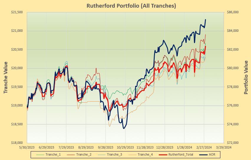 Rutherford Portfolio Review (Tranche 4): 1 March 2024 5