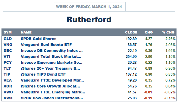 Rutherford Portfolio Review (Tranche 4): 1 March 2024 3