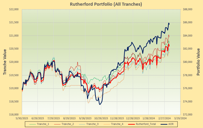 Rutherford Portfolio Review (Tranche 1): 8 March 2024 5