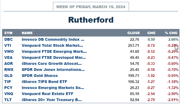 Rutherford Portfolio Review (Tranche 2): 15 March 2024 3