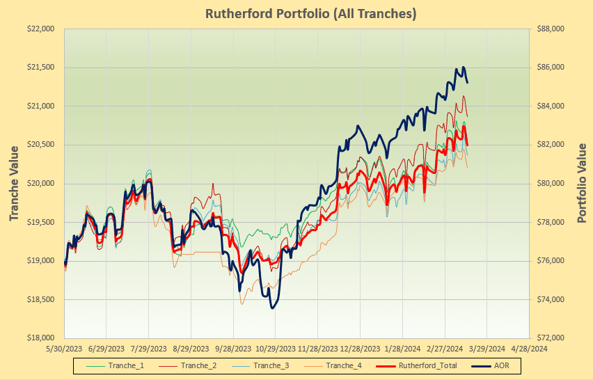 Rutherford Portfolio Review (Tranche 2): 15 March 2024 5