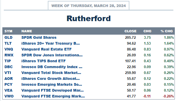 Rutherford Portfolio Review (Tranche 4): 28 March 2024 3