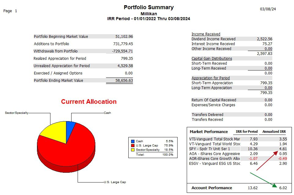 Millikan Sector BPI Portfolio Review: 8 March 2024 4