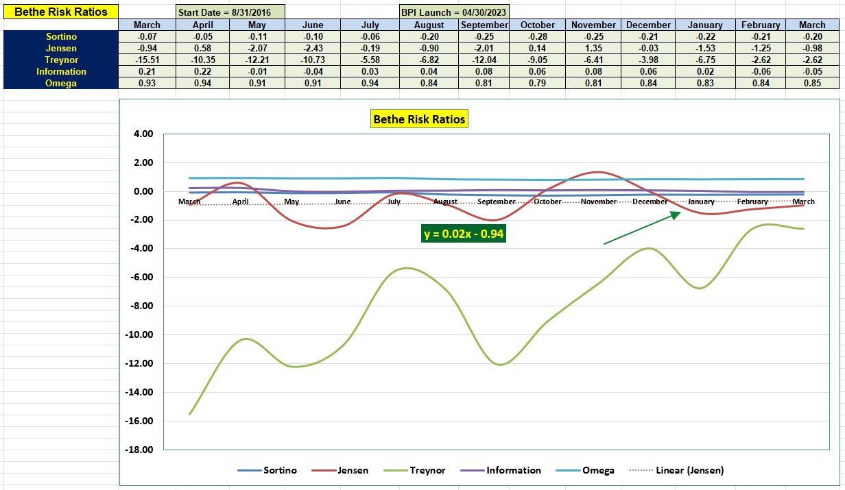 Bethe Sector BPI Portfolio Review: 20 March 2024 5