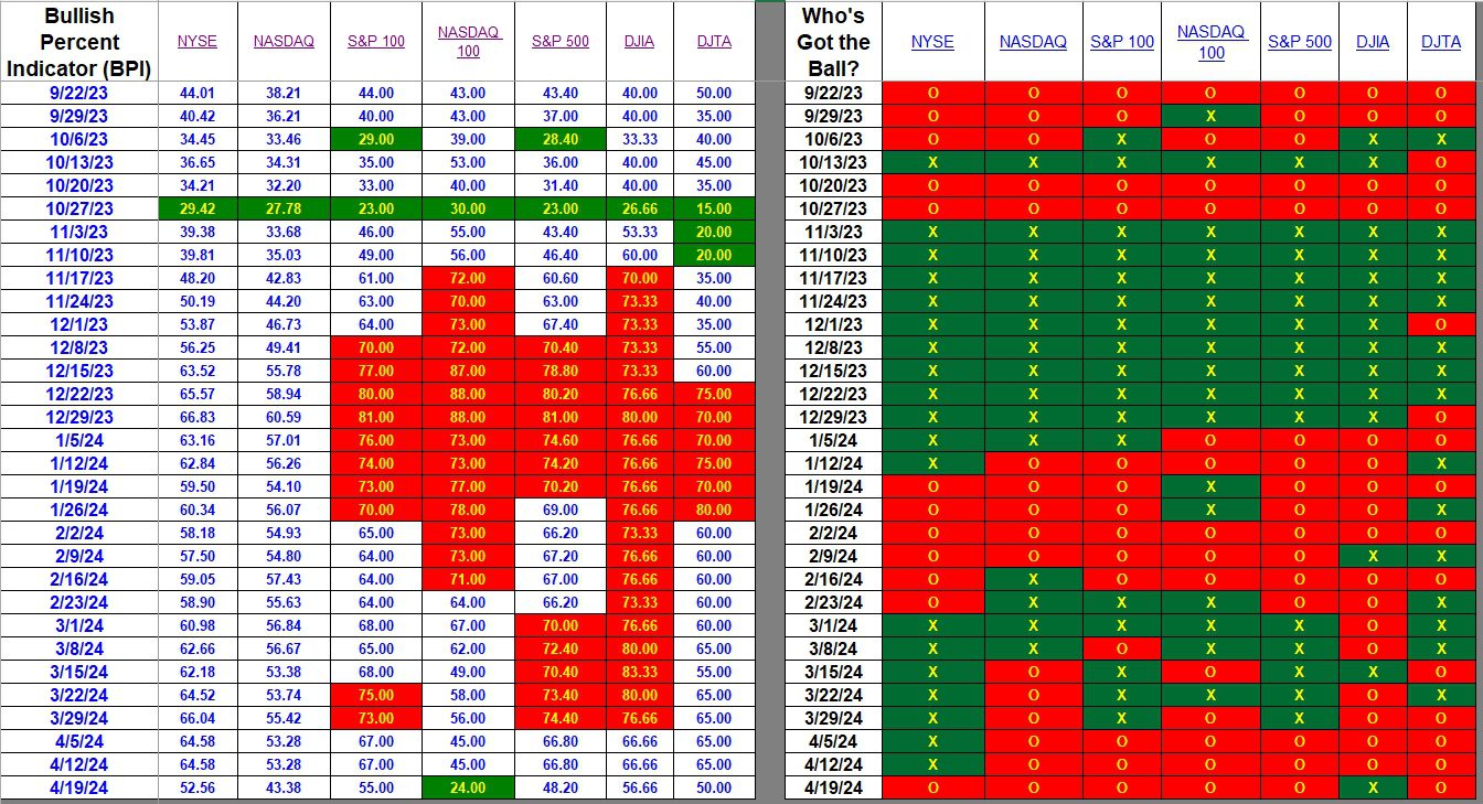 Bullish Percent Indicators: 19 April 2024 2