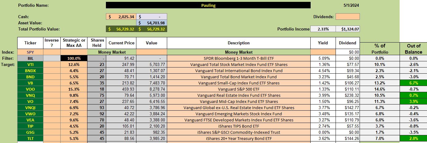 Pauling Asset Allocation Portfolio in Review: 2 May 2024 2