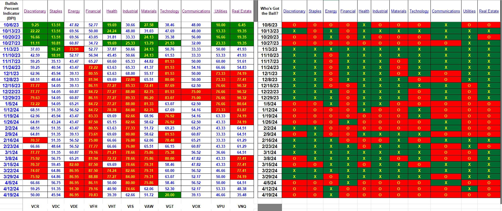Bullish Percent Indicators: 19 April 2024 3