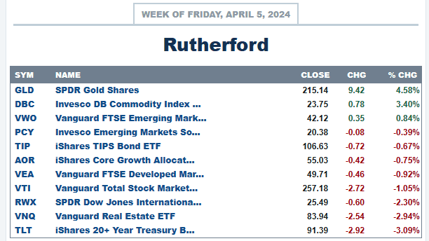 Rutherford Portfolio Review (Tranche 1): 5 April 2024 3