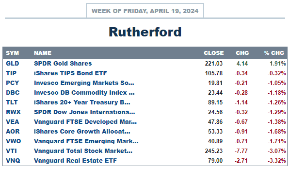 Rutherford Portfolio Review (Tranche 3): 19 April 2024 3