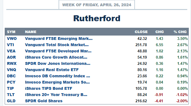 Rutherford Portfolio Review (Tranche 4): 26 April 2024 3