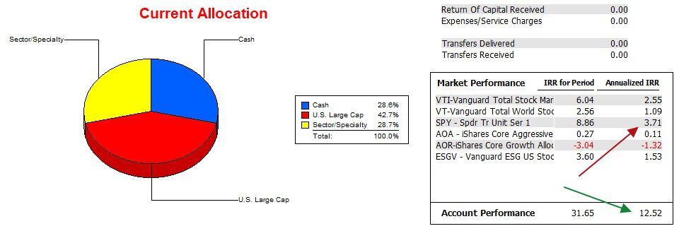 Carson Sector BPI Portfolio Review: 30 April 2024 4