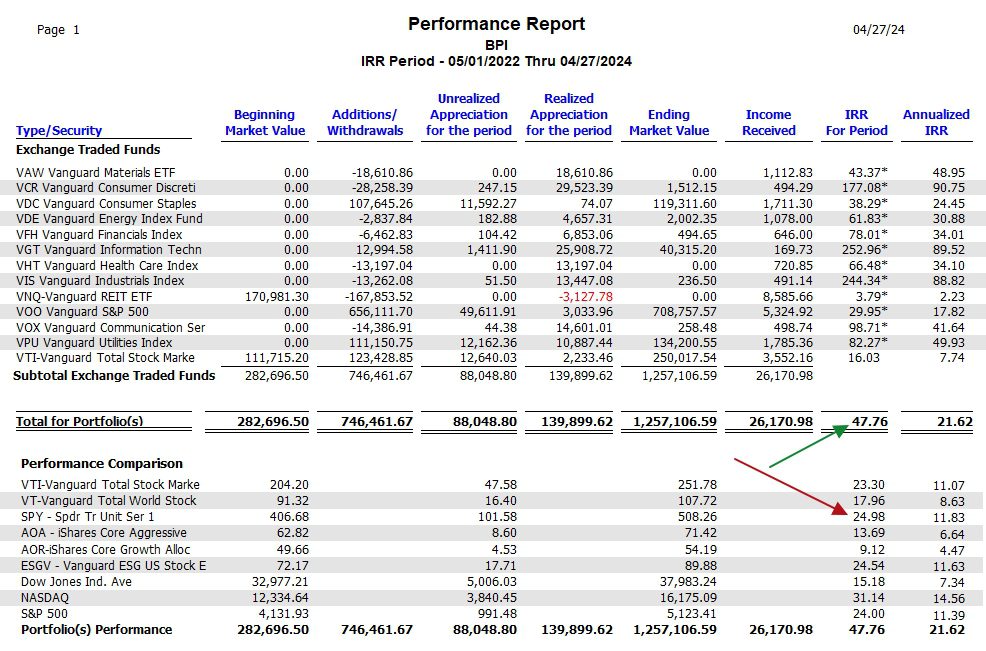 Two-Year Summary of Sector BPI Portfolio Performance: 26 April 2024 2