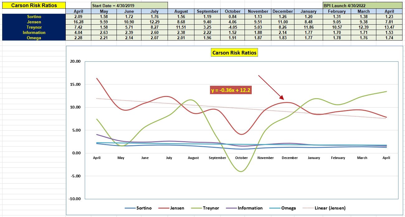 Carson Sector BPI Portfolio Update: 17 April 2024 5