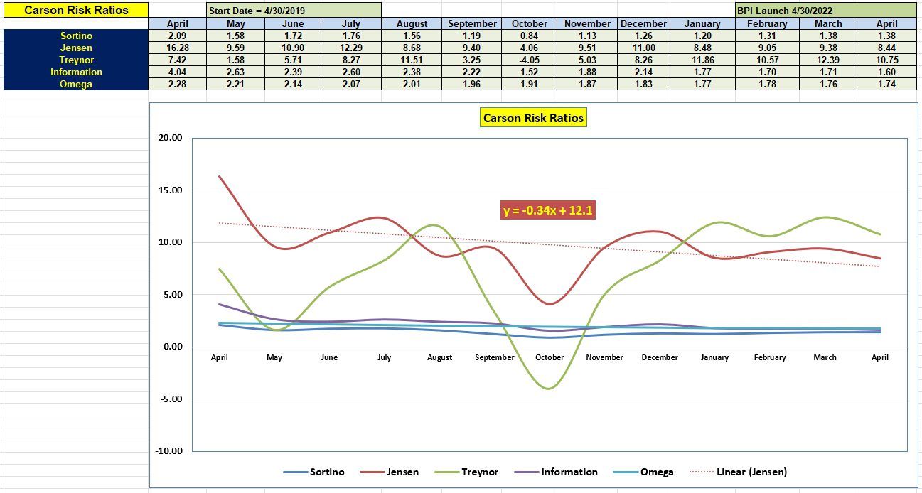 Carson Sector BPI Portfolio Review: 30 April 2024 5