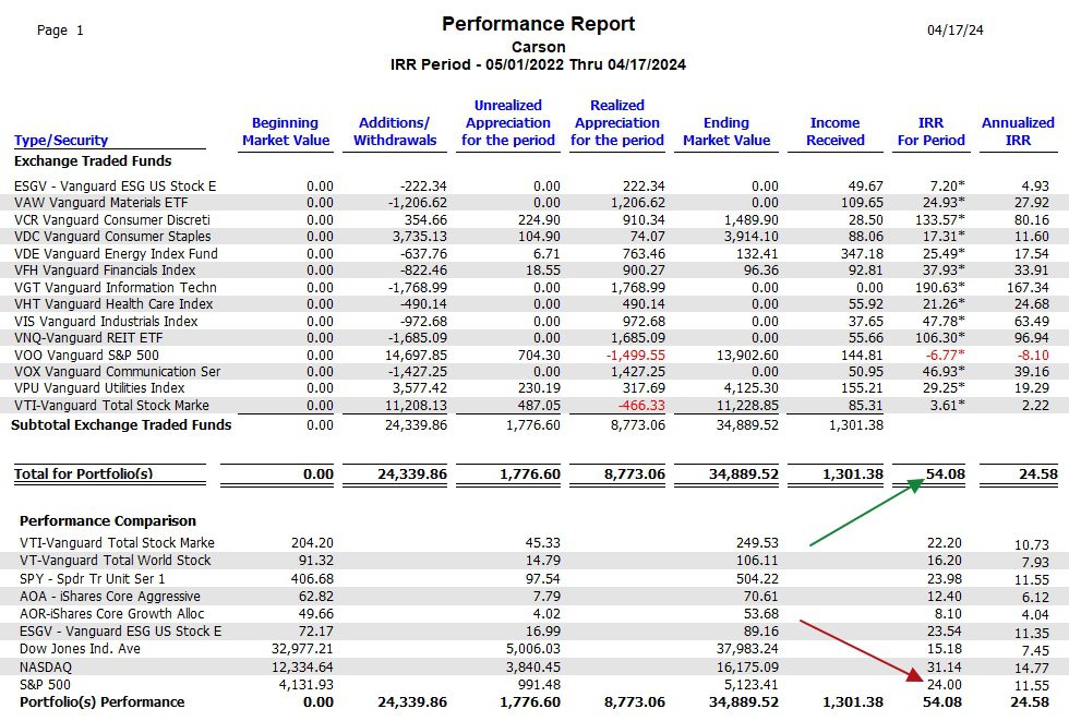 Carson Sector BPI Portfolio Update: 17 April 2024 6