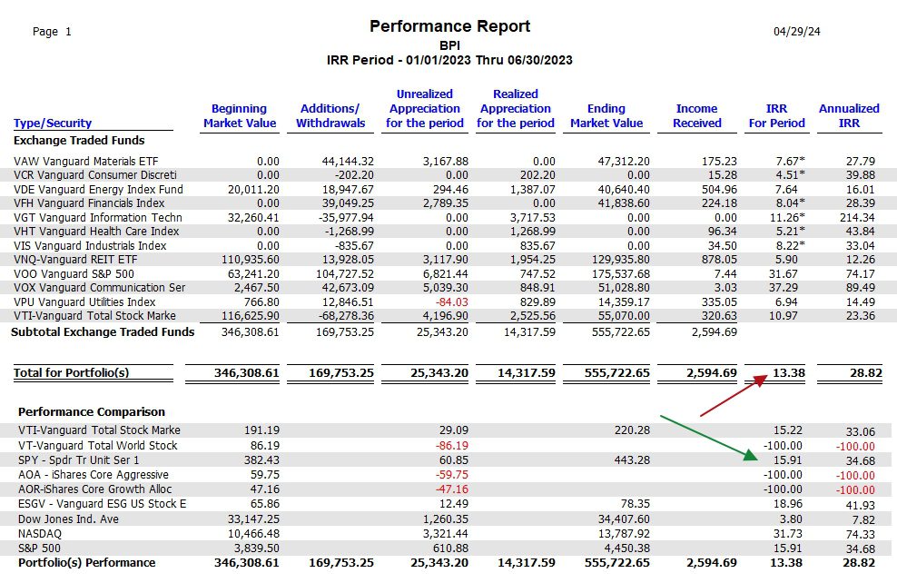 Two Quarter Rotations of Sector BPI Performance: 29 April 2024 4