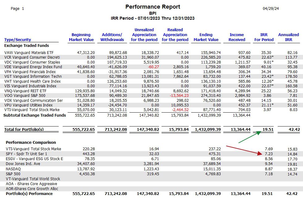 Two Quarter Rotations of Sector BPI Performance: 29 April 2024 6