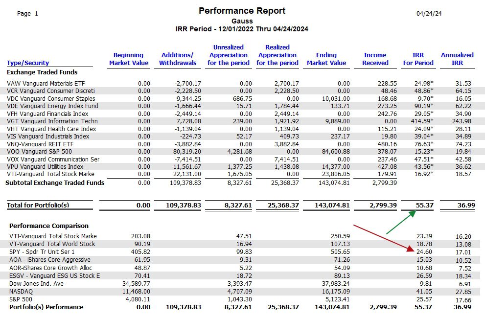 Gauss Sector BPI Portfolio Review: 24 April 2024. 6 Gauss Sector BPI Portfolio Review: 24 April 2024. 6