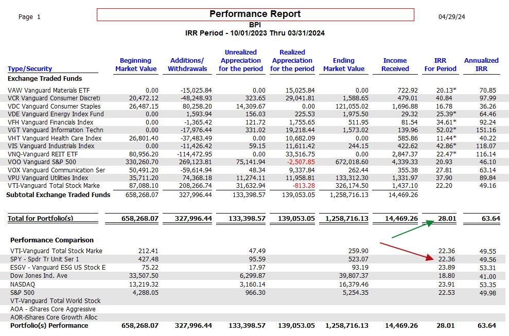 Two Quarter Rotations of Sector BPI Performance: 29 April 2024 7