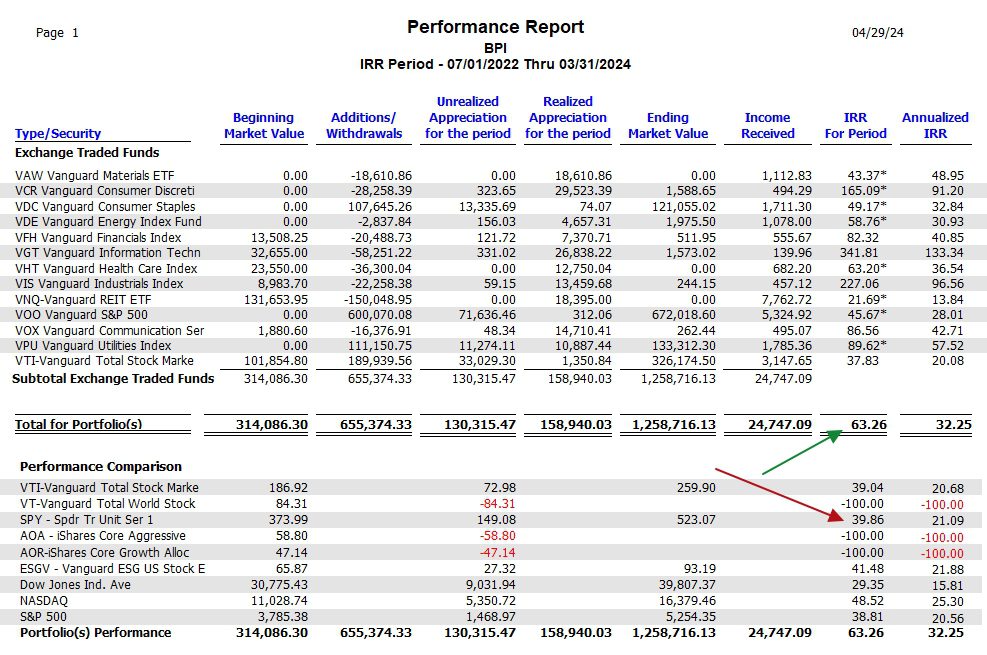 Two Quarter Rotations of Sector BPI Performance: 29 April 2024 8