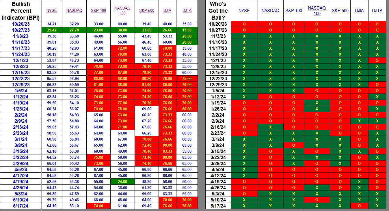 Bullish Percent Indicators: 17 May 2024 2