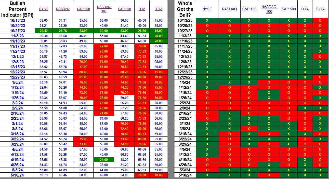 Bullish Percent Indicators: 10 May 2024 2