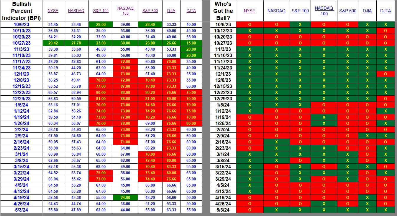 Bullish Percent Indicators: 3 May 2024 2