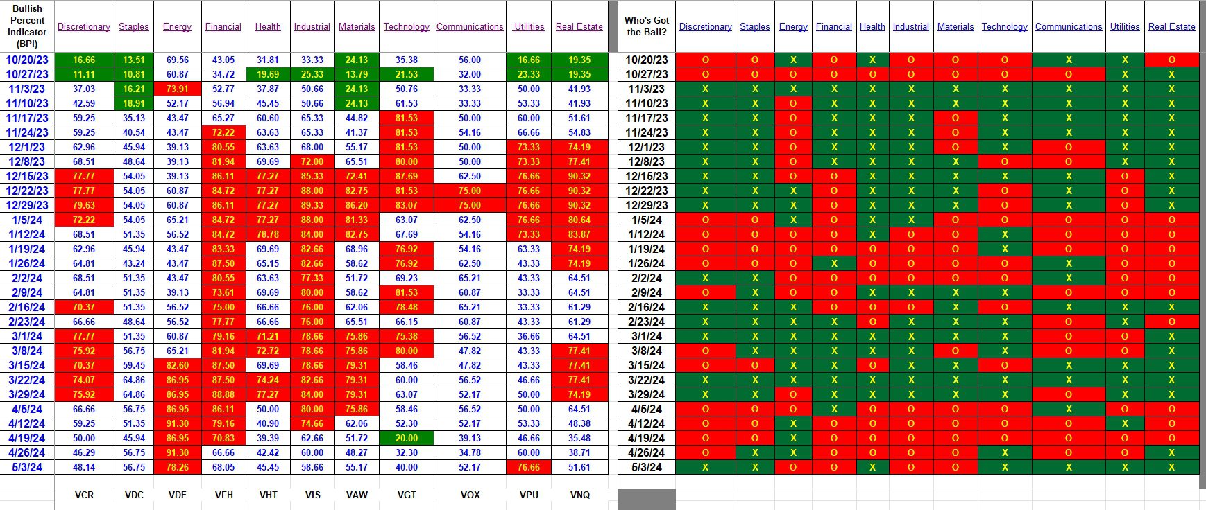 Bullish Percent Indicators: 3 May 2024 3