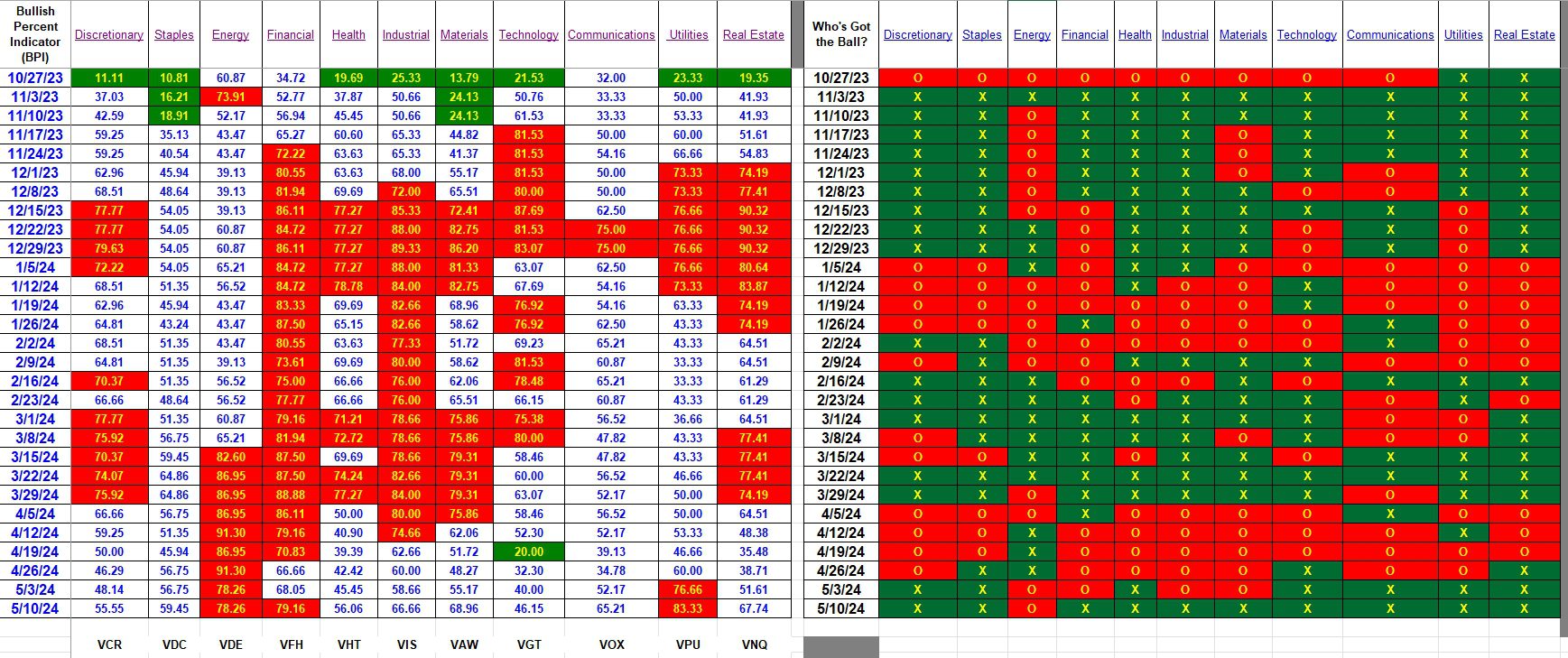Bullish Percent Indicators: 10 May 2024 3