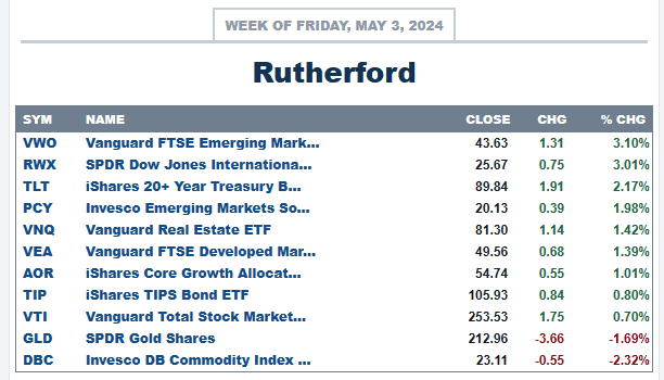 Rutherford Portfolio Review (Tranche 1): 3 May 2024 3
