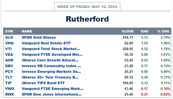 Rutherford Portfolio Review (Tranche 2): 10 May 2024 3