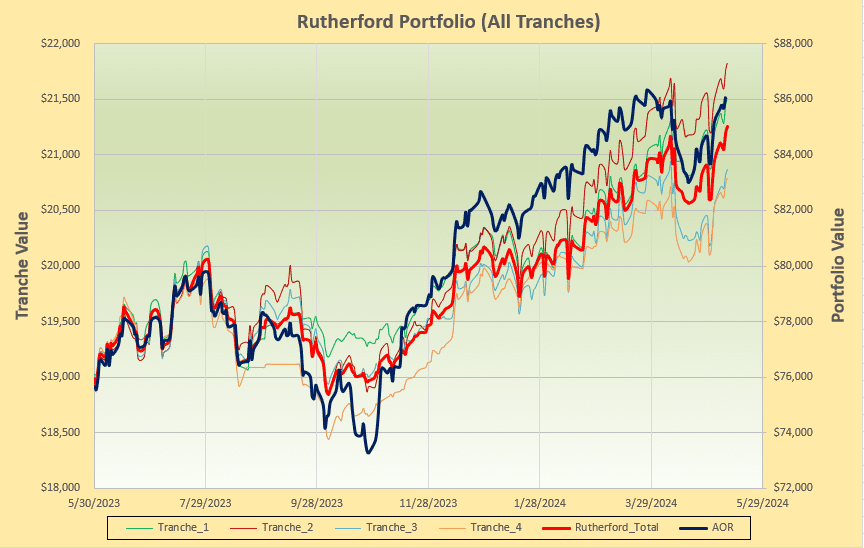 Rutherford Portfolio Review (Tranche 2): 10 May 2024 5
