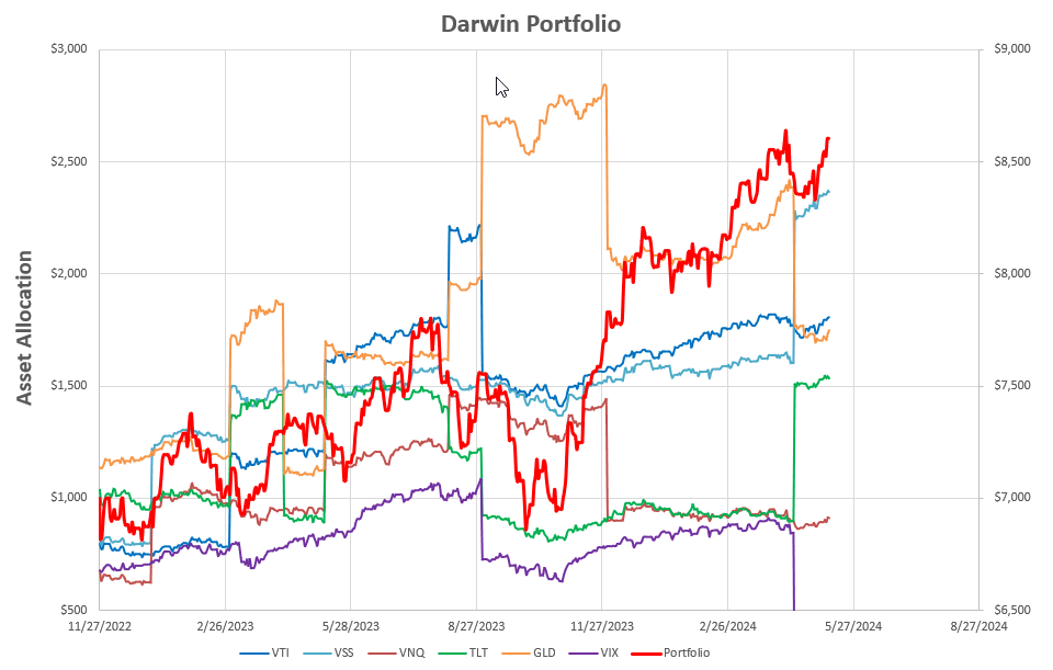 Darwin Portfolio Review: 17 May, 2024 3